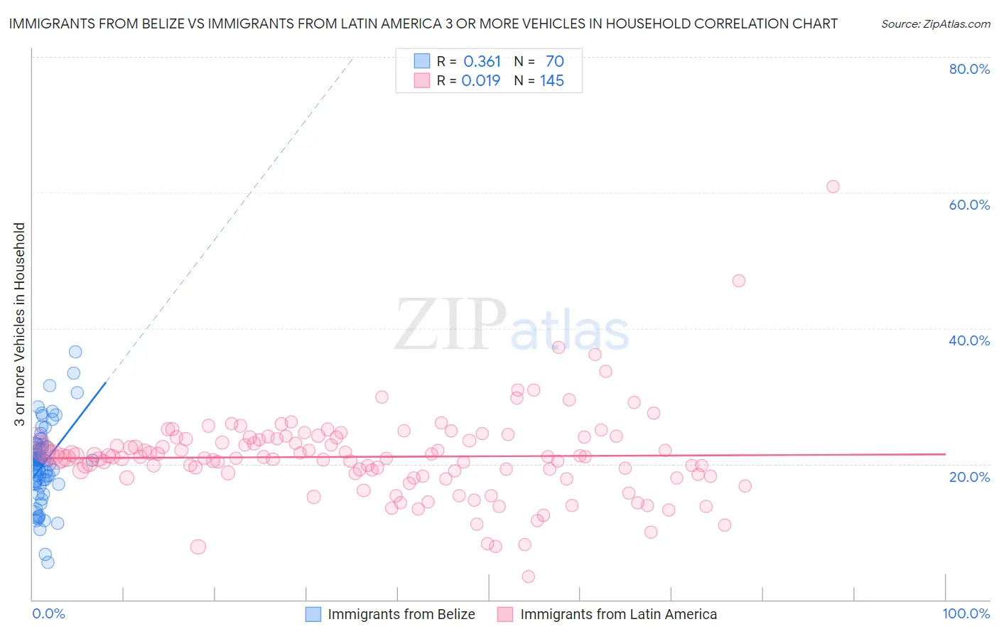Immigrants from Belize vs Immigrants from Latin America 3 or more Vehicles in Household