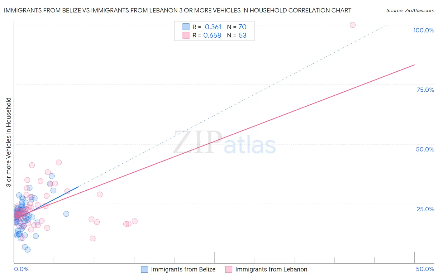 Immigrants from Belize vs Immigrants from Lebanon 3 or more Vehicles in Household