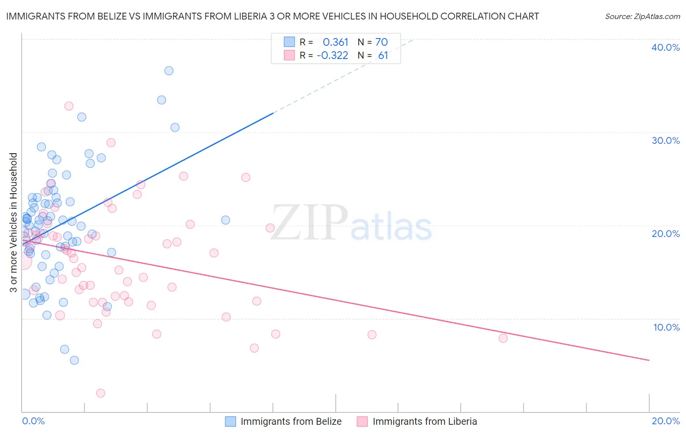 Immigrants from Belize vs Immigrants from Liberia 3 or more Vehicles in Household
