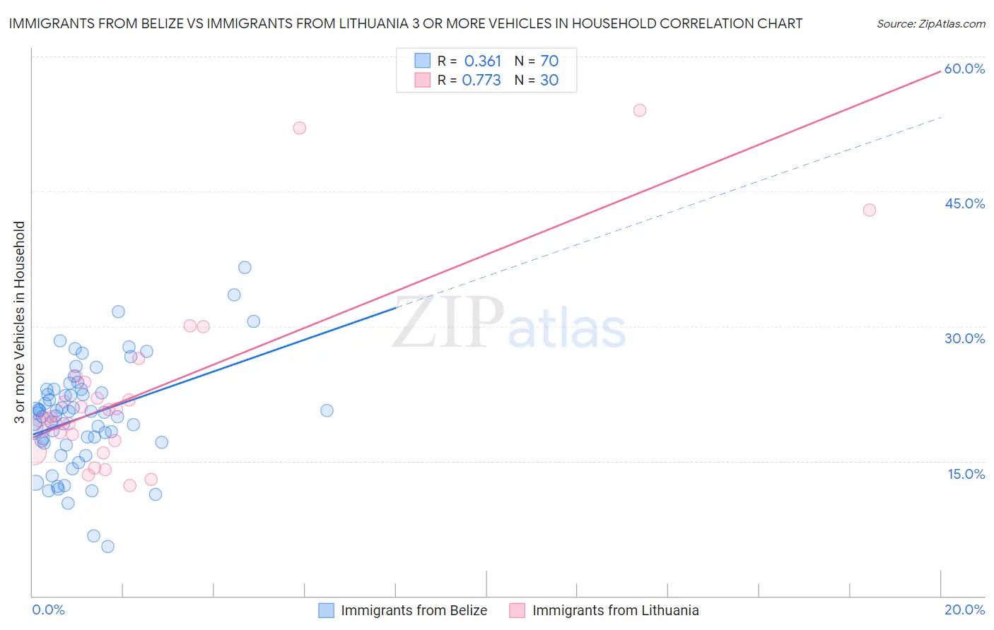 Immigrants from Belize vs Immigrants from Lithuania 3 or more Vehicles in Household