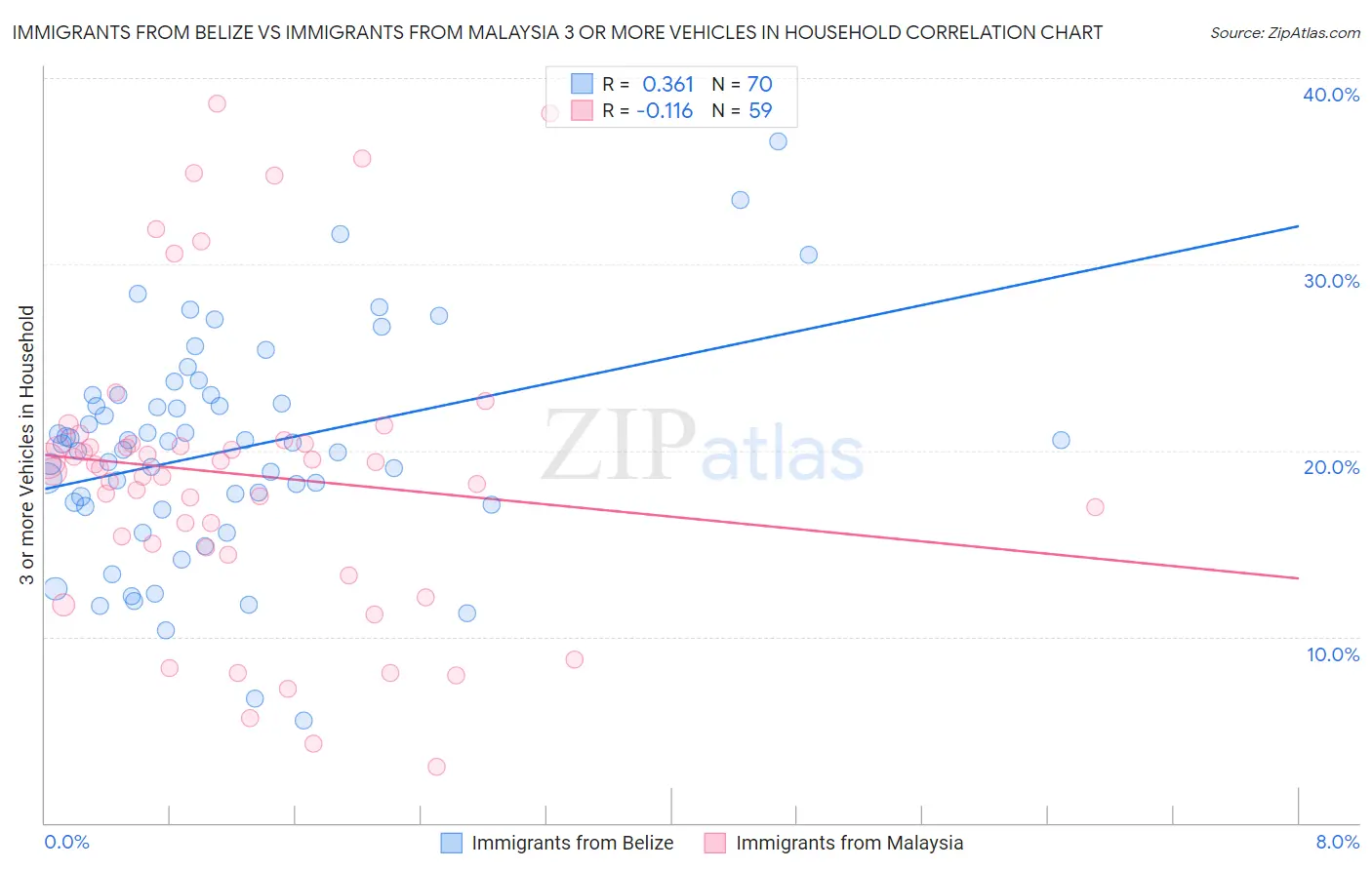 Immigrants from Belize vs Immigrants from Malaysia 3 or more Vehicles in Household