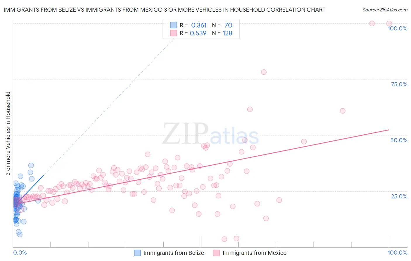 Immigrants from Belize vs Immigrants from Mexico 3 or more Vehicles in Household