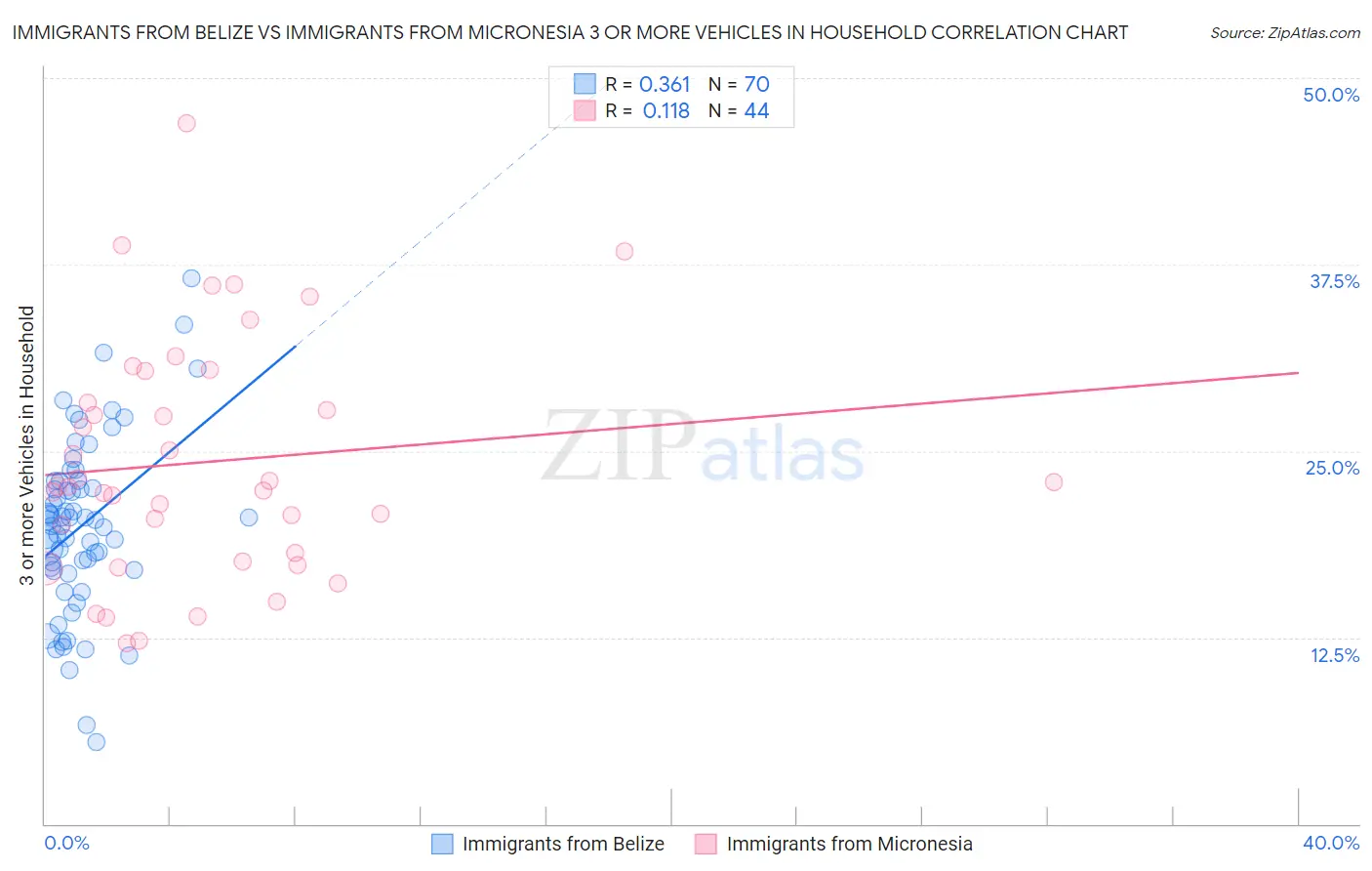 Immigrants from Belize vs Immigrants from Micronesia 3 or more Vehicles in Household