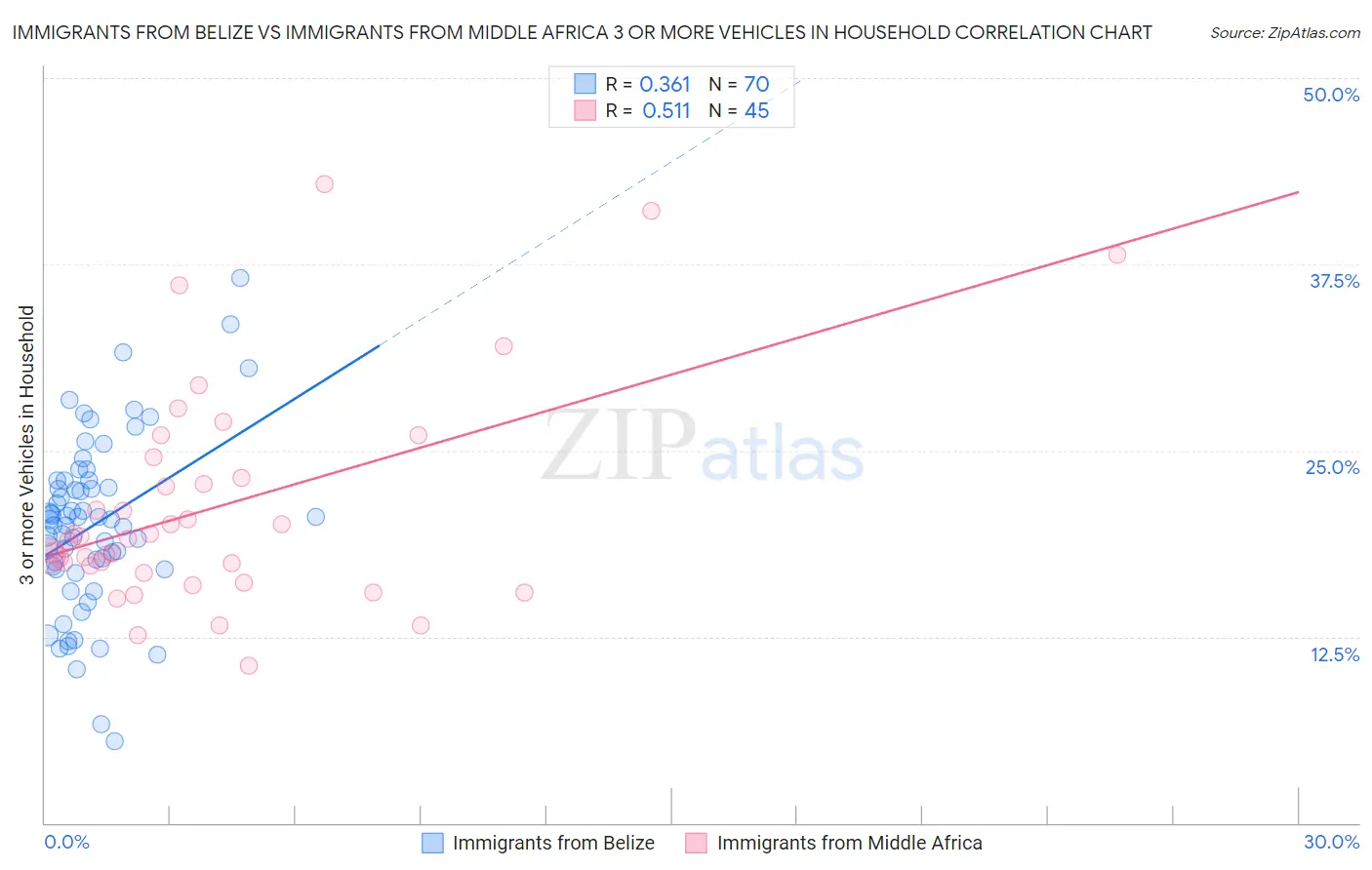 Immigrants from Belize vs Immigrants from Middle Africa 3 or more Vehicles in Household