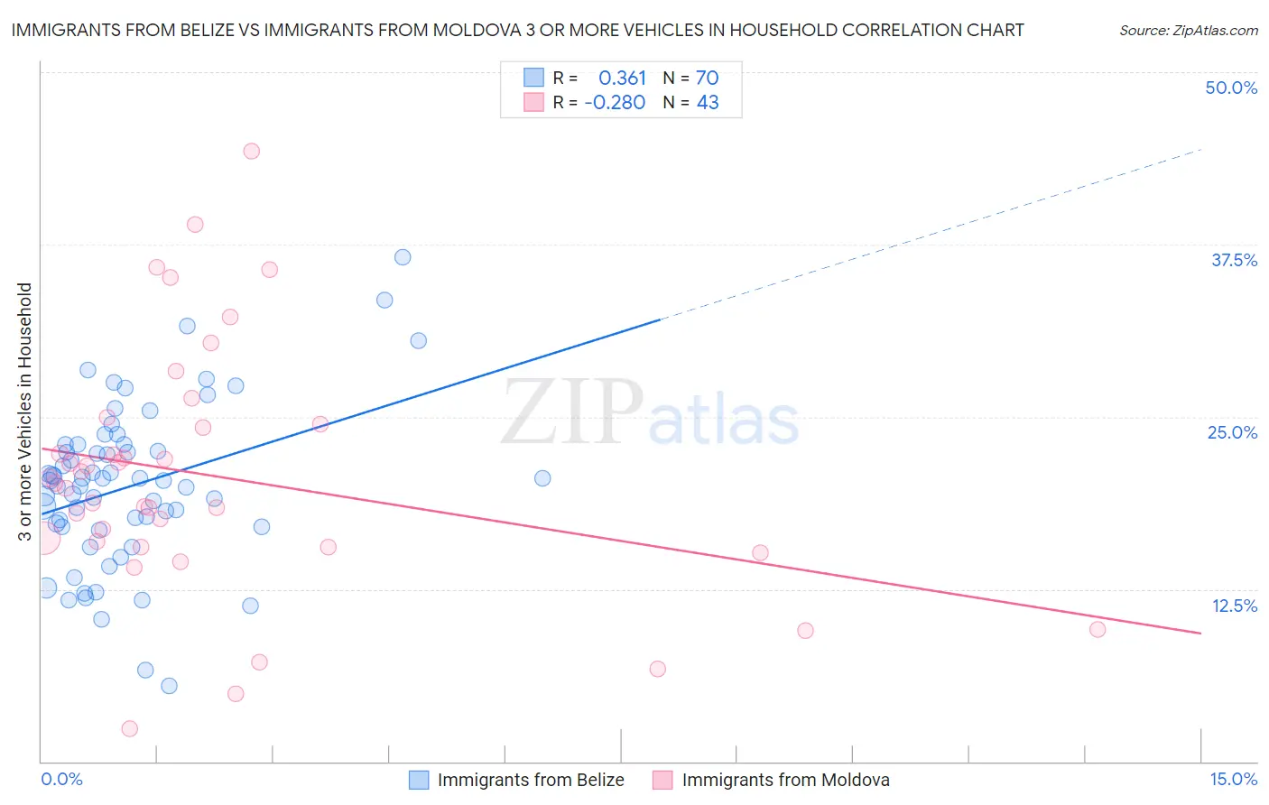 Immigrants from Belize vs Immigrants from Moldova 3 or more Vehicles in Household