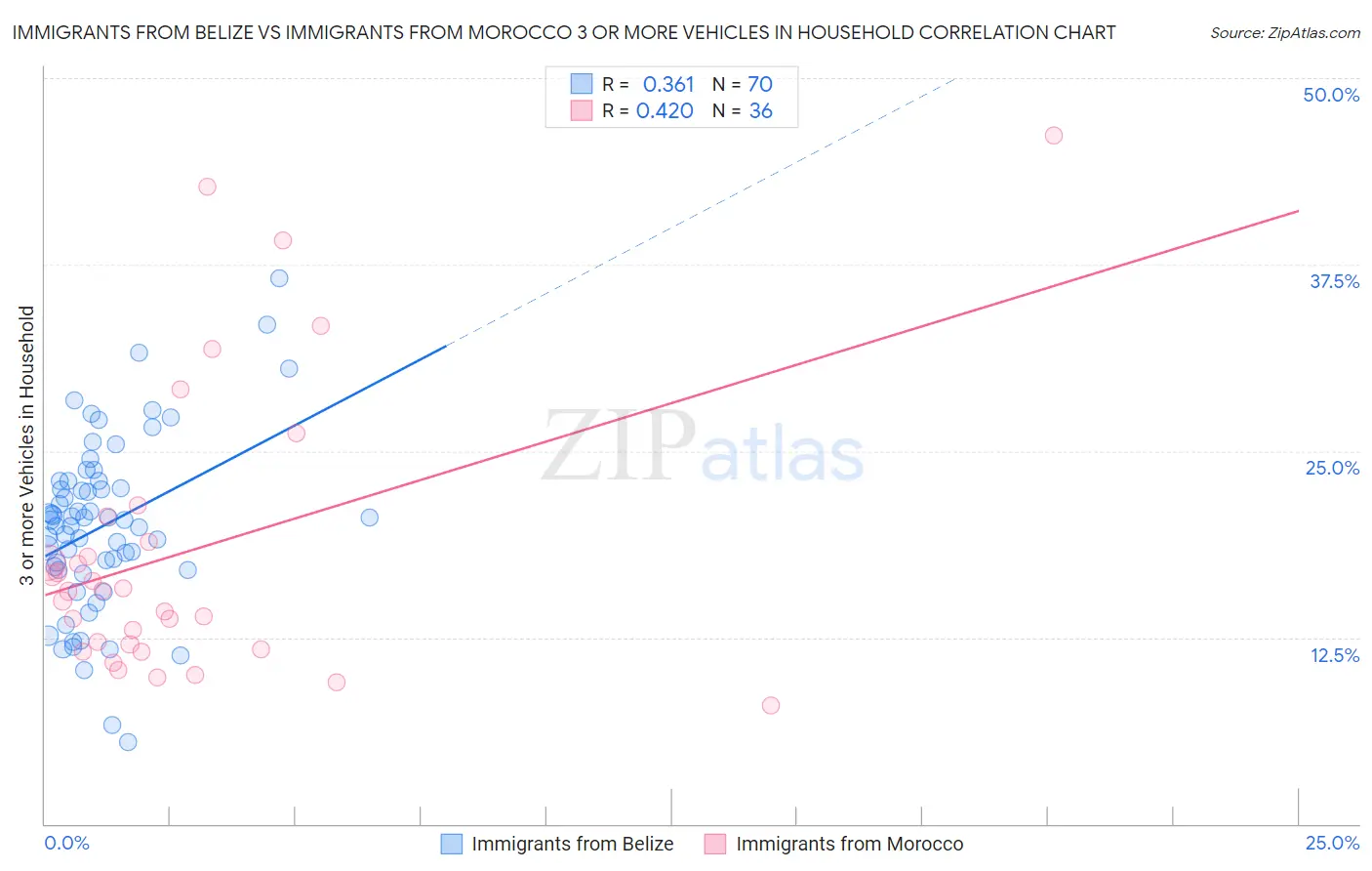 Immigrants from Belize vs Immigrants from Morocco 3 or more Vehicles in Household
