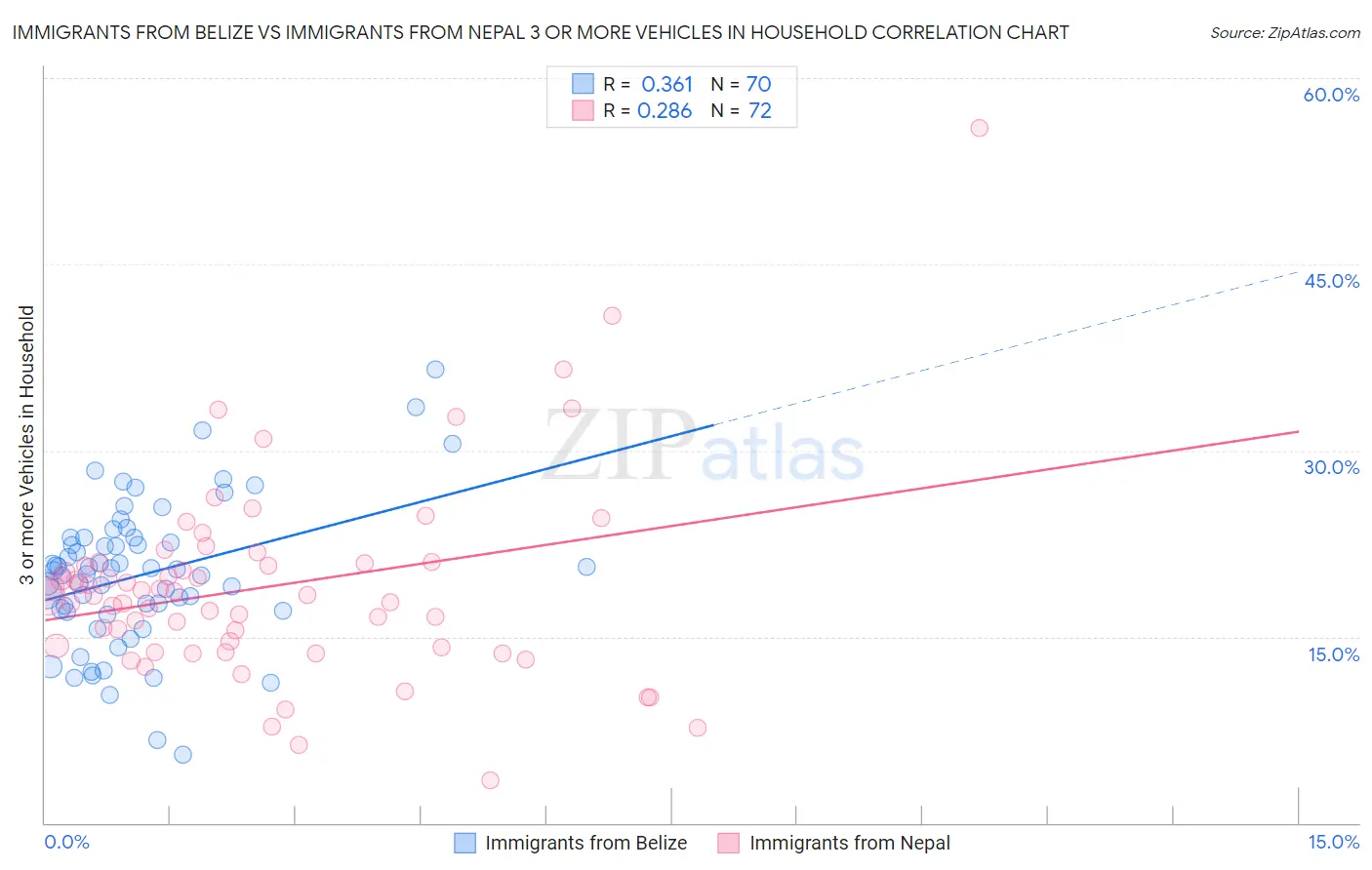 Immigrants from Belize vs Immigrants from Nepal 3 or more Vehicles in Household