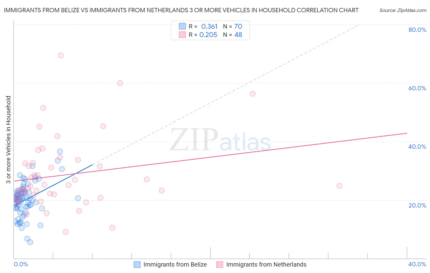 Immigrants from Belize vs Immigrants from Netherlands 3 or more Vehicles in Household