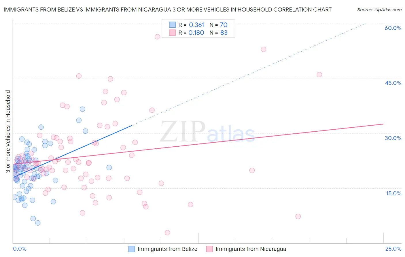 Immigrants from Belize vs Immigrants from Nicaragua 3 or more Vehicles in Household