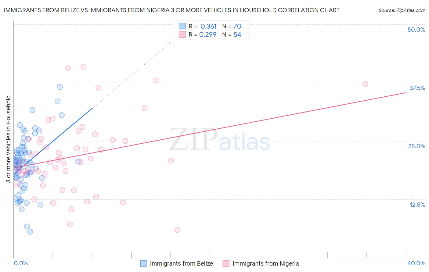 Immigrants from Belize vs Immigrants from Nigeria 3 or more Vehicles in Household