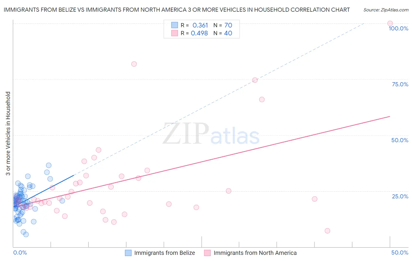 Immigrants from Belize vs Immigrants from North America 3 or more Vehicles in Household