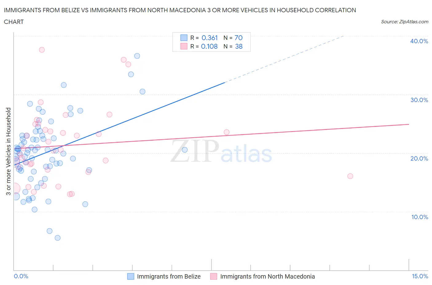 Immigrants from Belize vs Immigrants from North Macedonia 3 or more Vehicles in Household