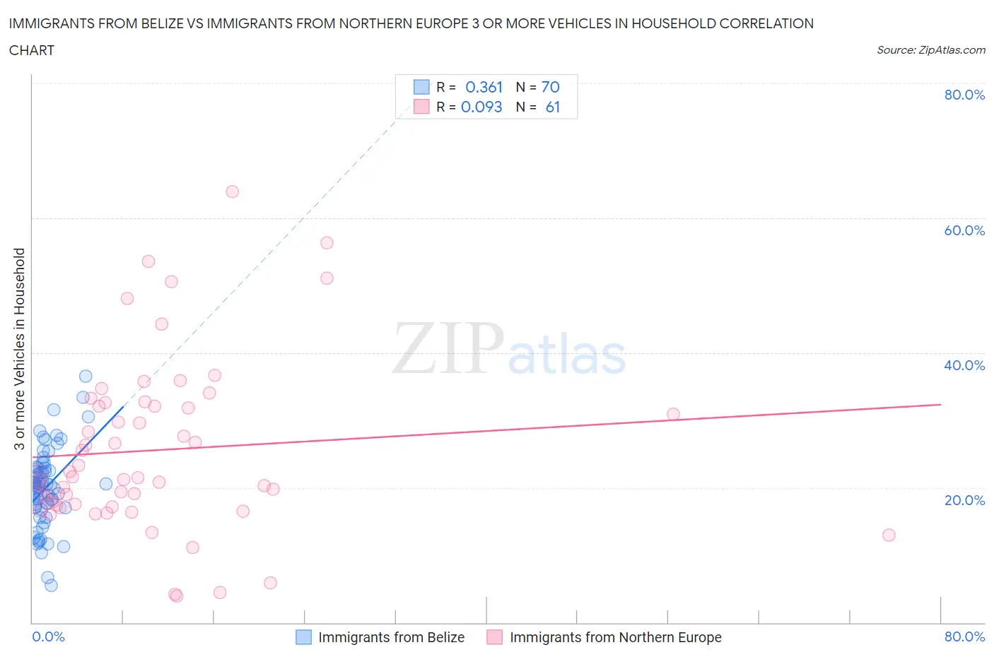 Immigrants from Belize vs Immigrants from Northern Europe 3 or more Vehicles in Household