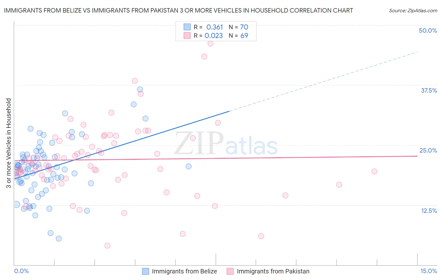 Immigrants from Belize vs Immigrants from Pakistan 3 or more Vehicles in Household