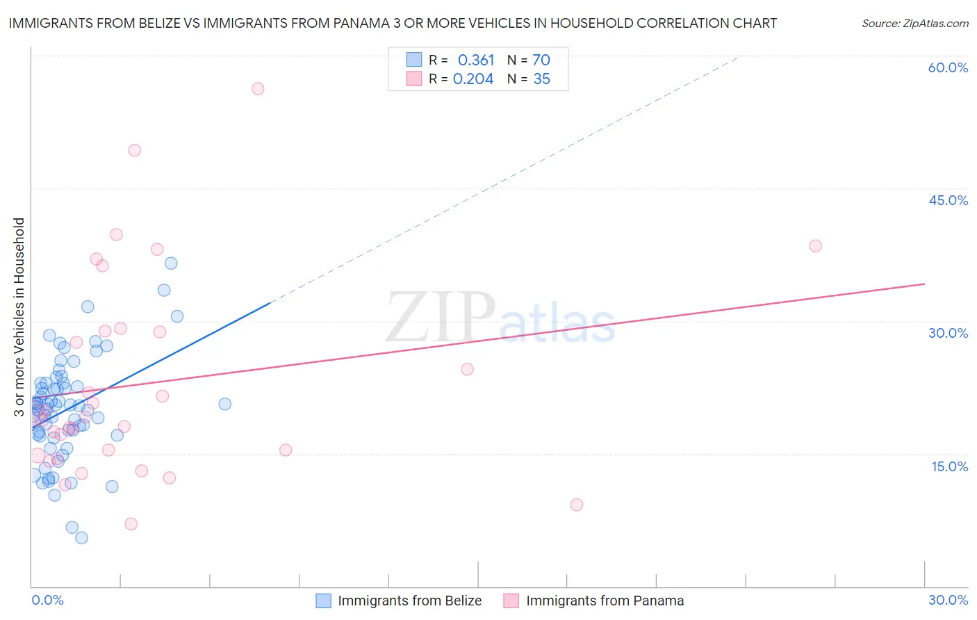 Immigrants from Belize vs Immigrants from Panama 3 or more Vehicles in Household