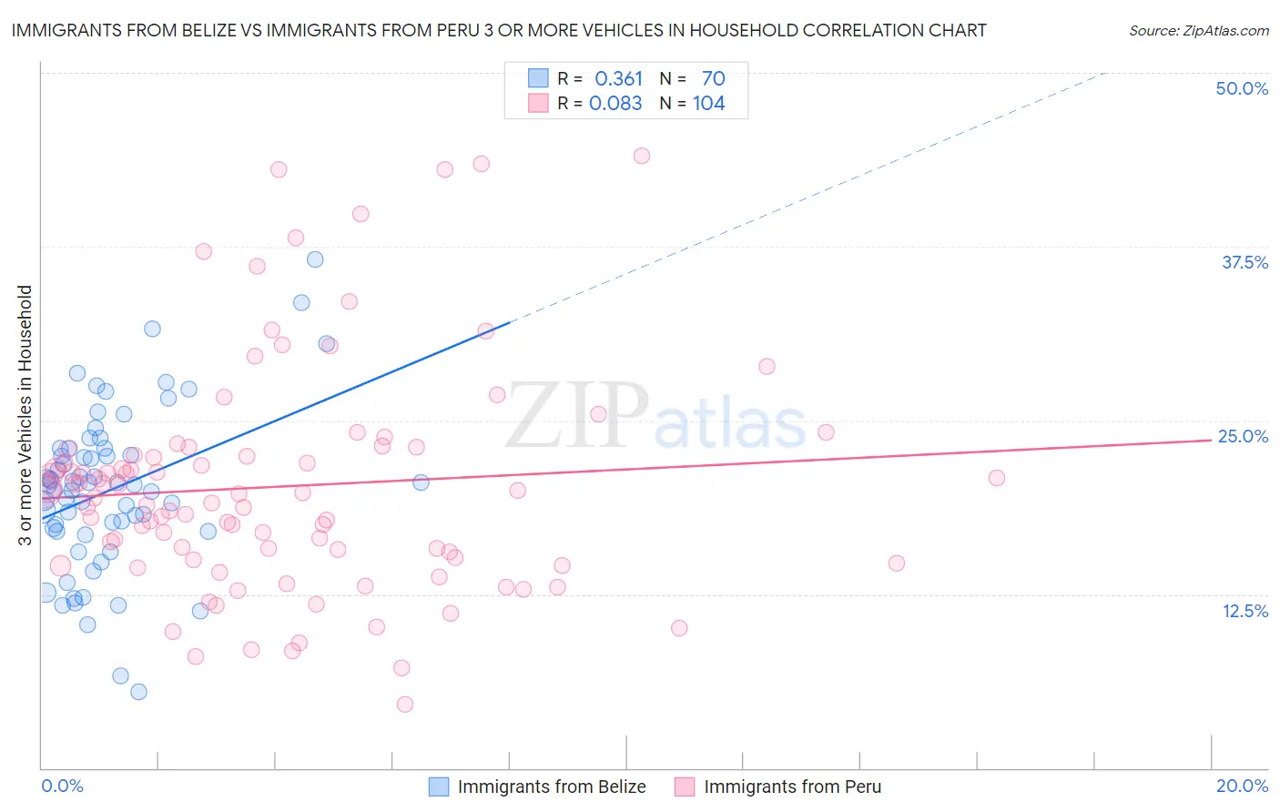 Immigrants from Belize vs Immigrants from Peru 3 or more Vehicles in Household