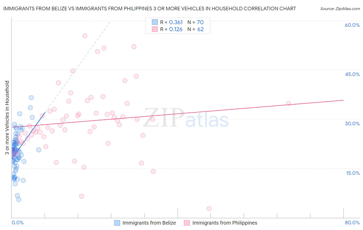 Immigrants from Belize vs Immigrants from Philippines 3 or more Vehicles in Household