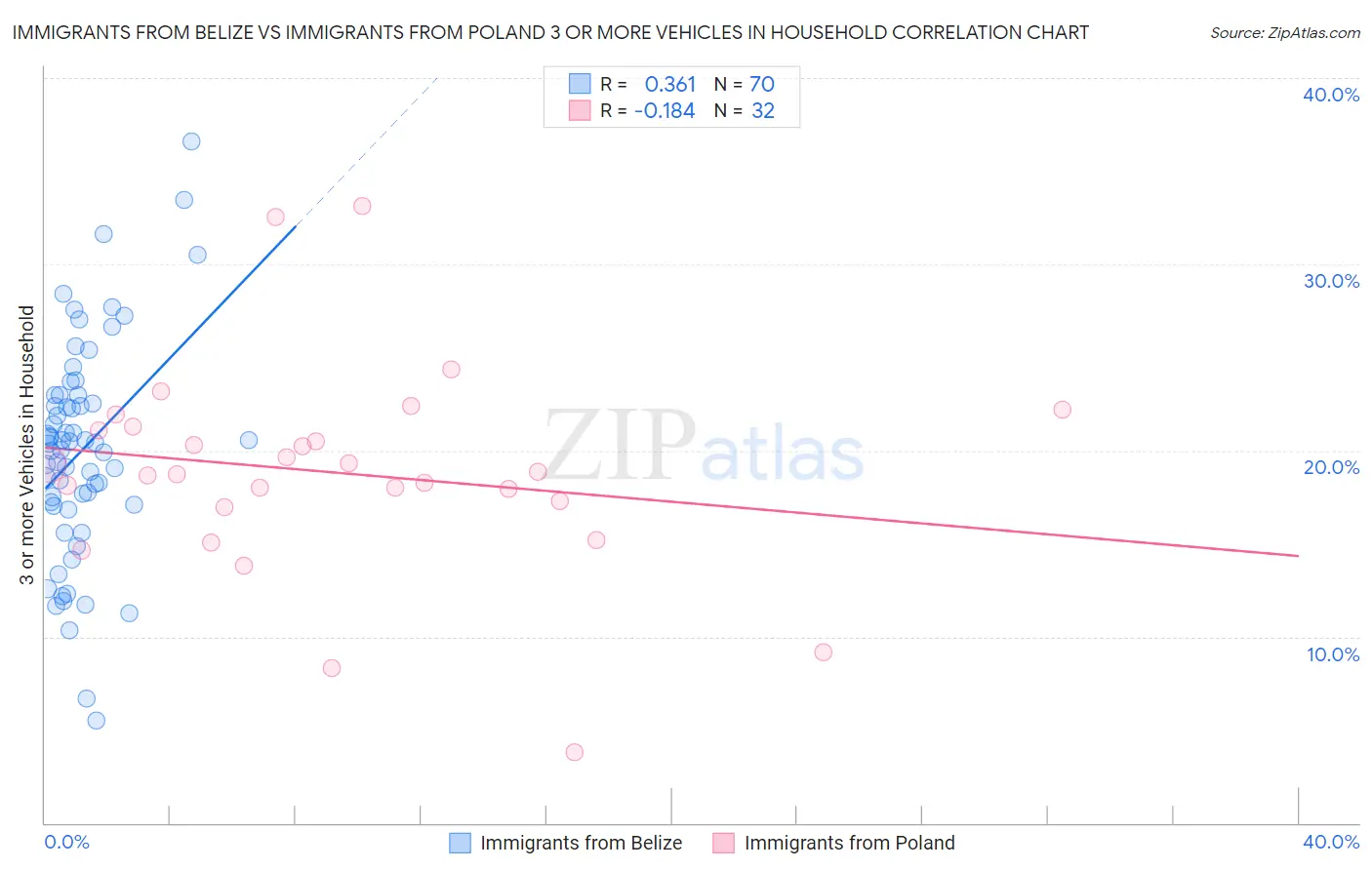 Immigrants from Belize vs Immigrants from Poland 3 or more Vehicles in Household