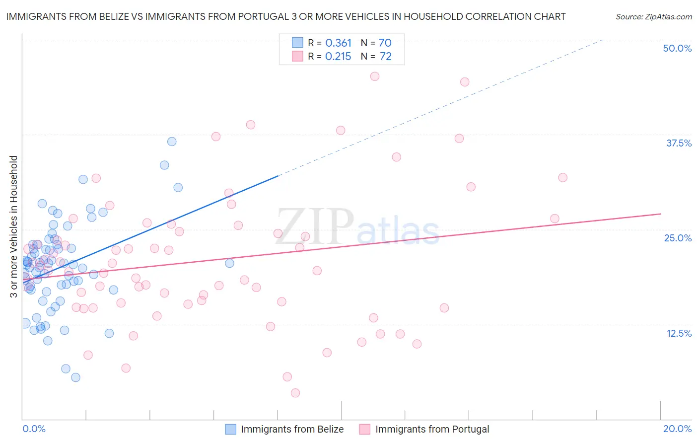 Immigrants from Belize vs Immigrants from Portugal 3 or more Vehicles in Household