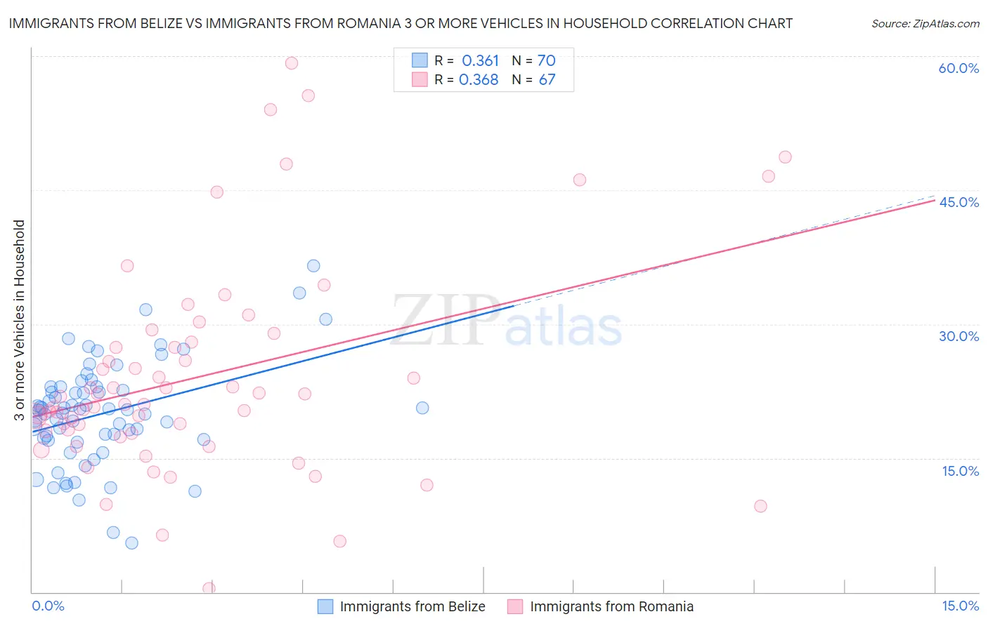 Immigrants from Belize vs Immigrants from Romania 3 or more Vehicles in Household