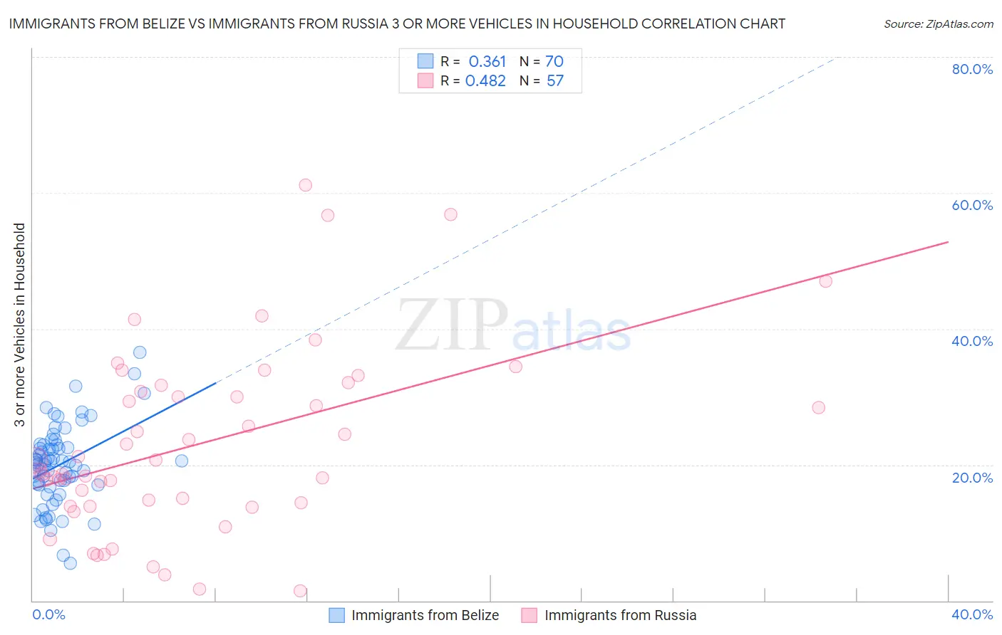 Immigrants from Belize vs Immigrants from Russia 3 or more Vehicles in Household
