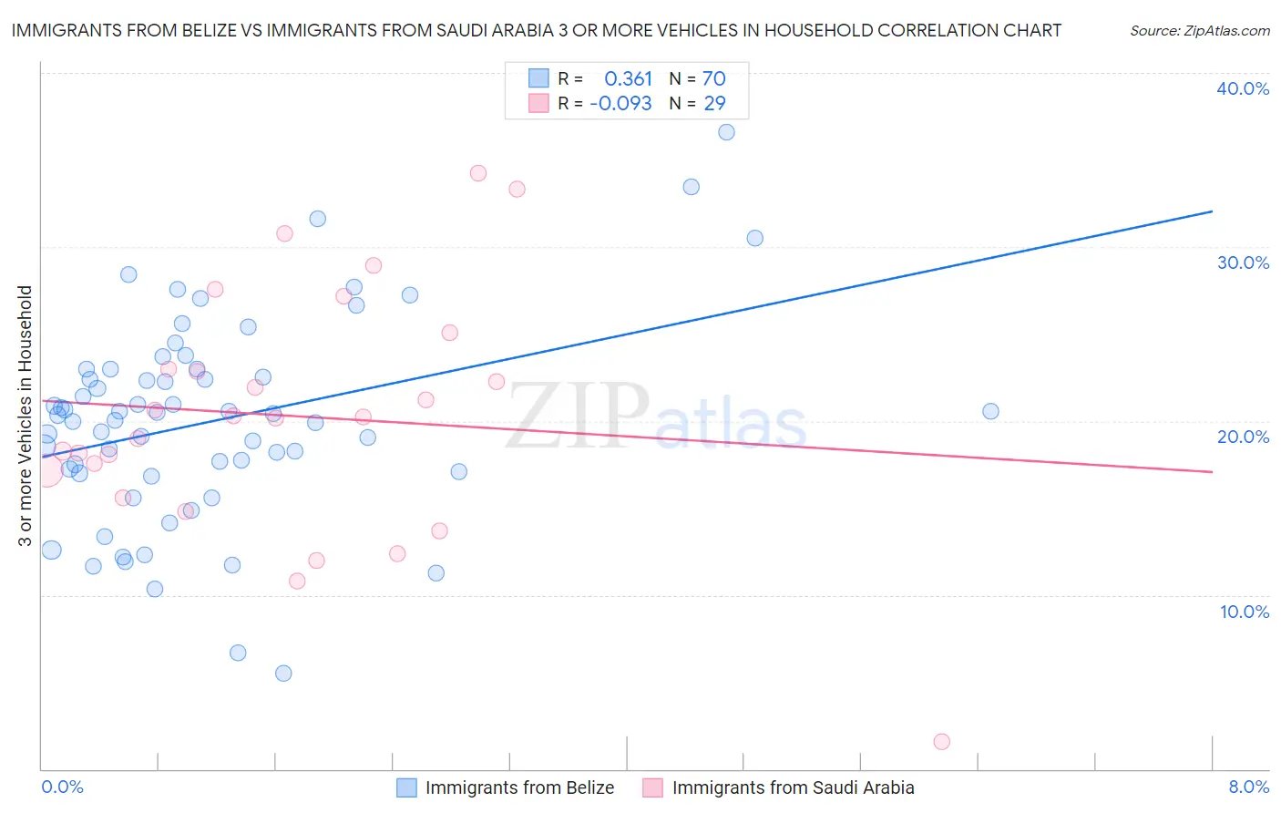 Immigrants from Belize vs Immigrants from Saudi Arabia 3 or more Vehicles in Household