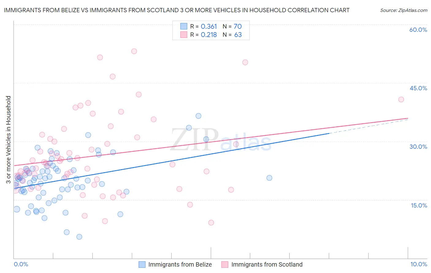 Immigrants from Belize vs Immigrants from Scotland 3 or more Vehicles in Household