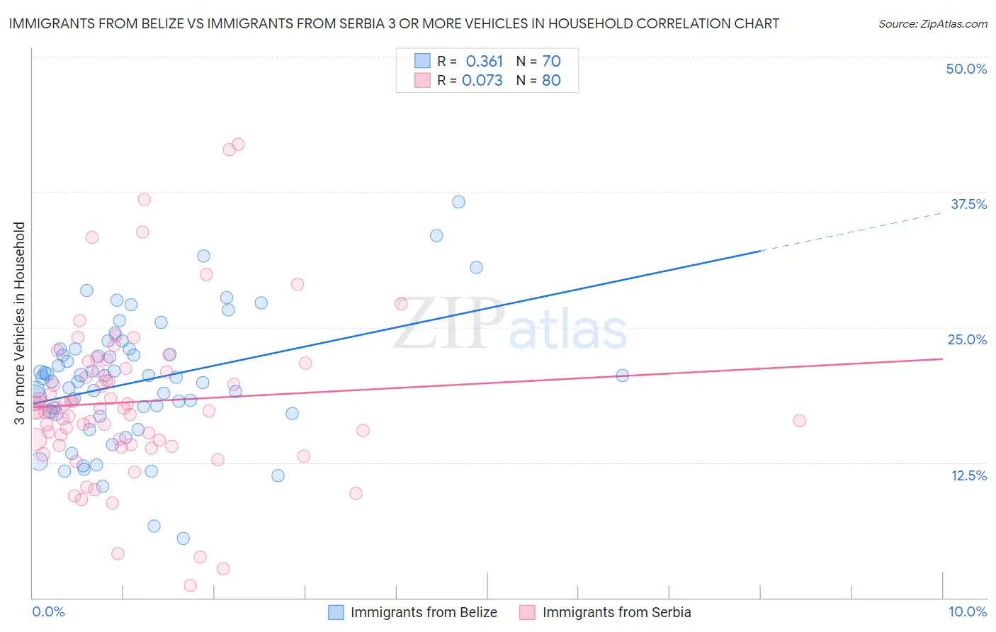 Immigrants from Belize vs Immigrants from Serbia 3 or more Vehicles in Household