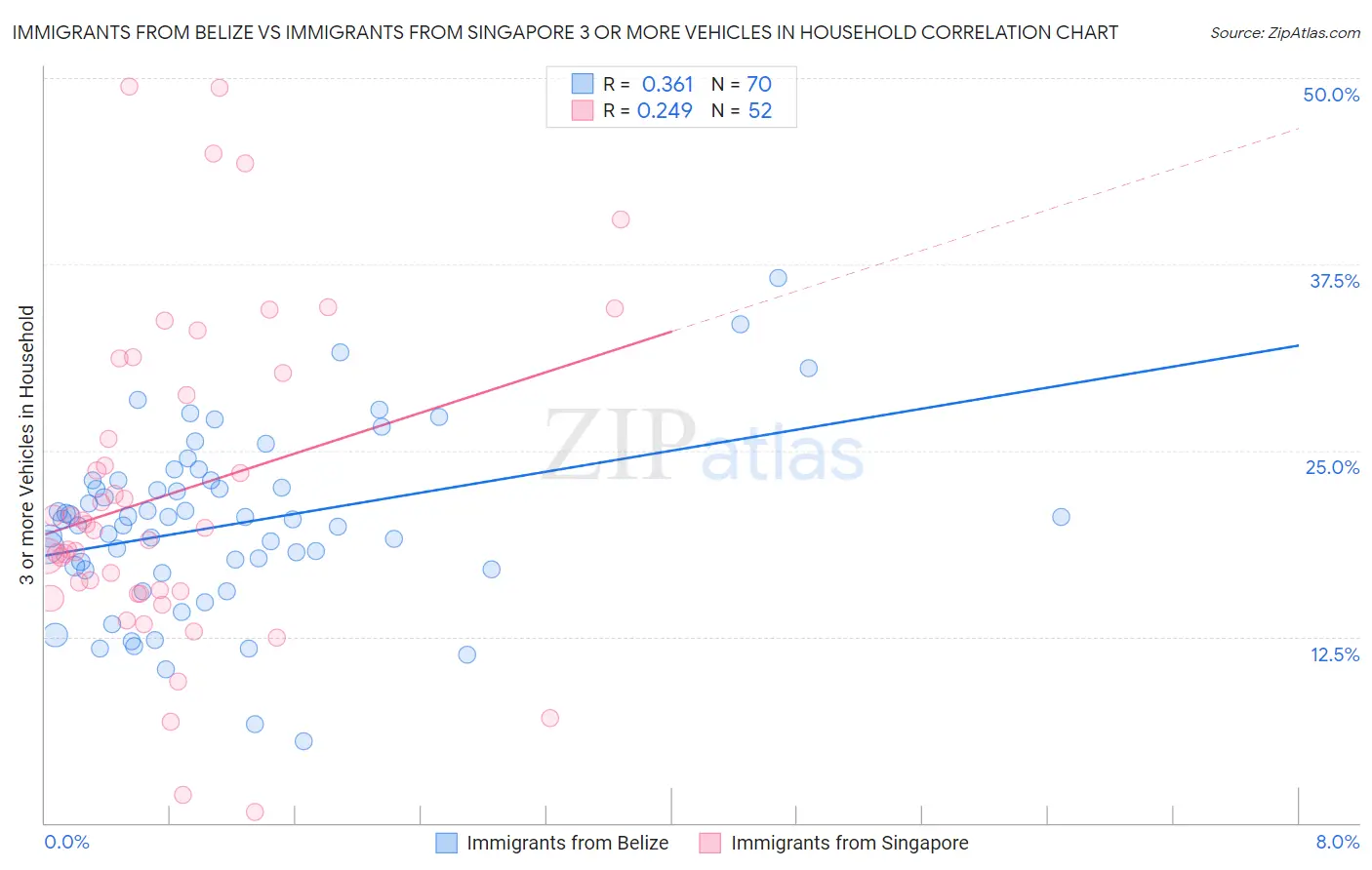 Immigrants from Belize vs Immigrants from Singapore 3 or more Vehicles in Household