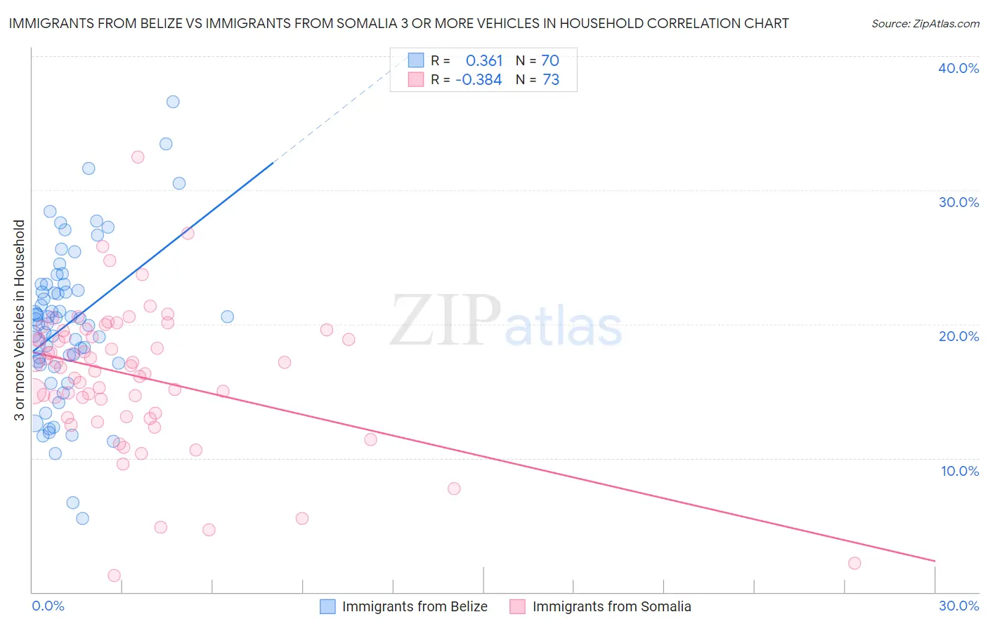 Immigrants from Belize vs Immigrants from Somalia 3 or more Vehicles in Household