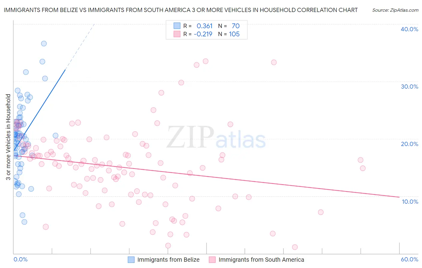 Immigrants from Belize vs Immigrants from South America 3 or more Vehicles in Household