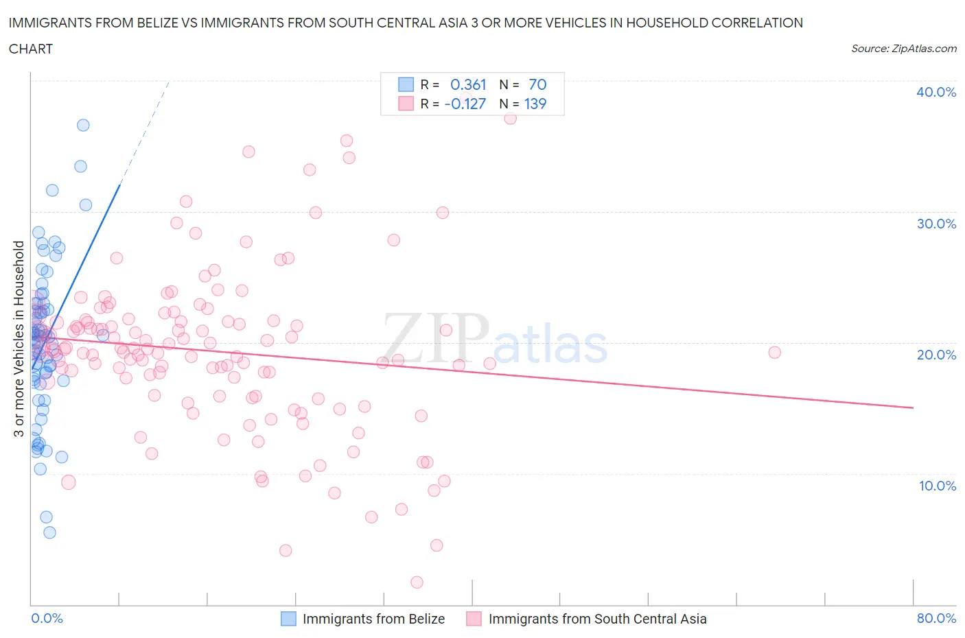 Immigrants from Belize vs Immigrants from South Central Asia 3 or more Vehicles in Household