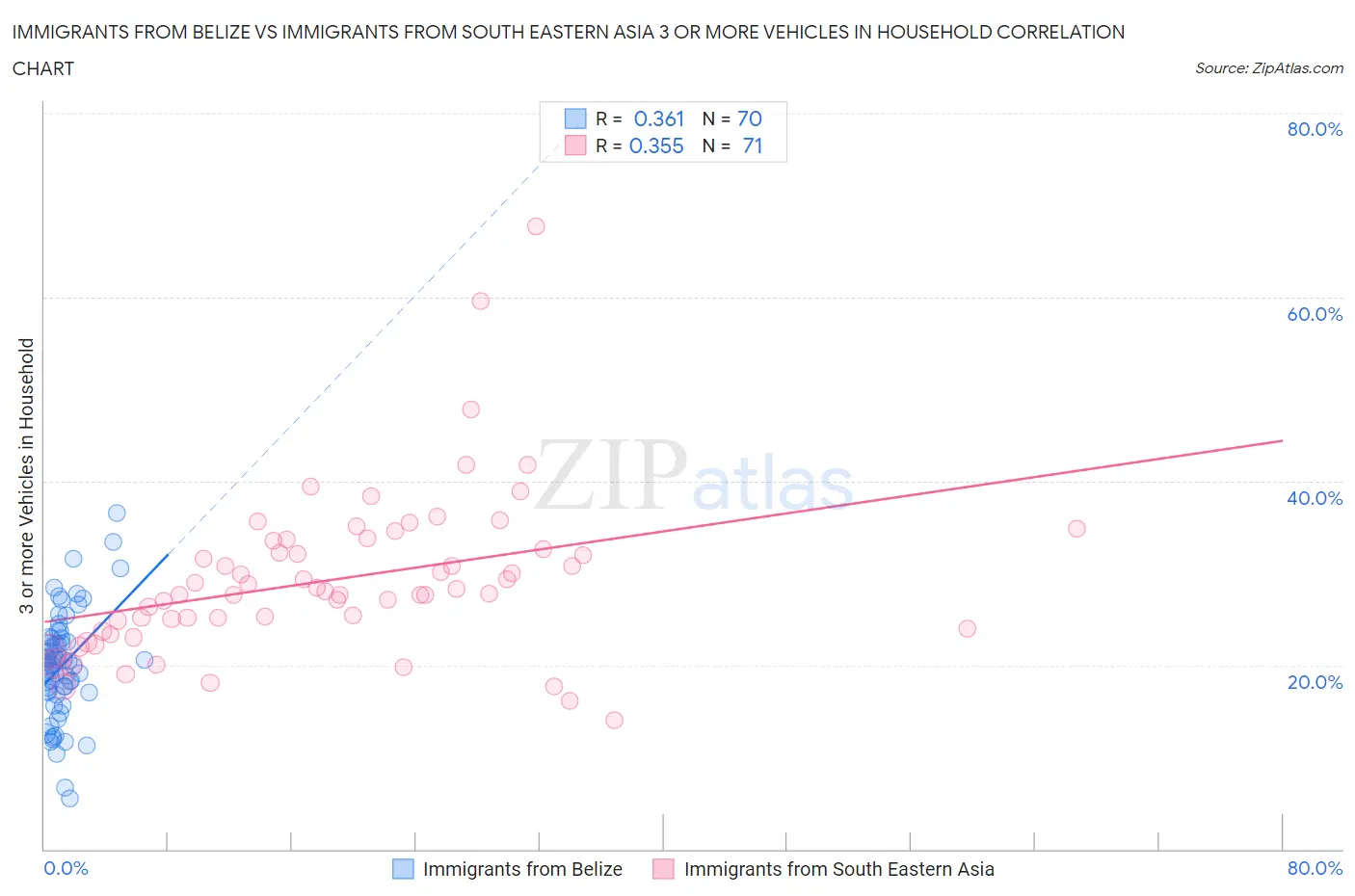 Immigrants from Belize vs Immigrants from South Eastern Asia 3 or more Vehicles in Household