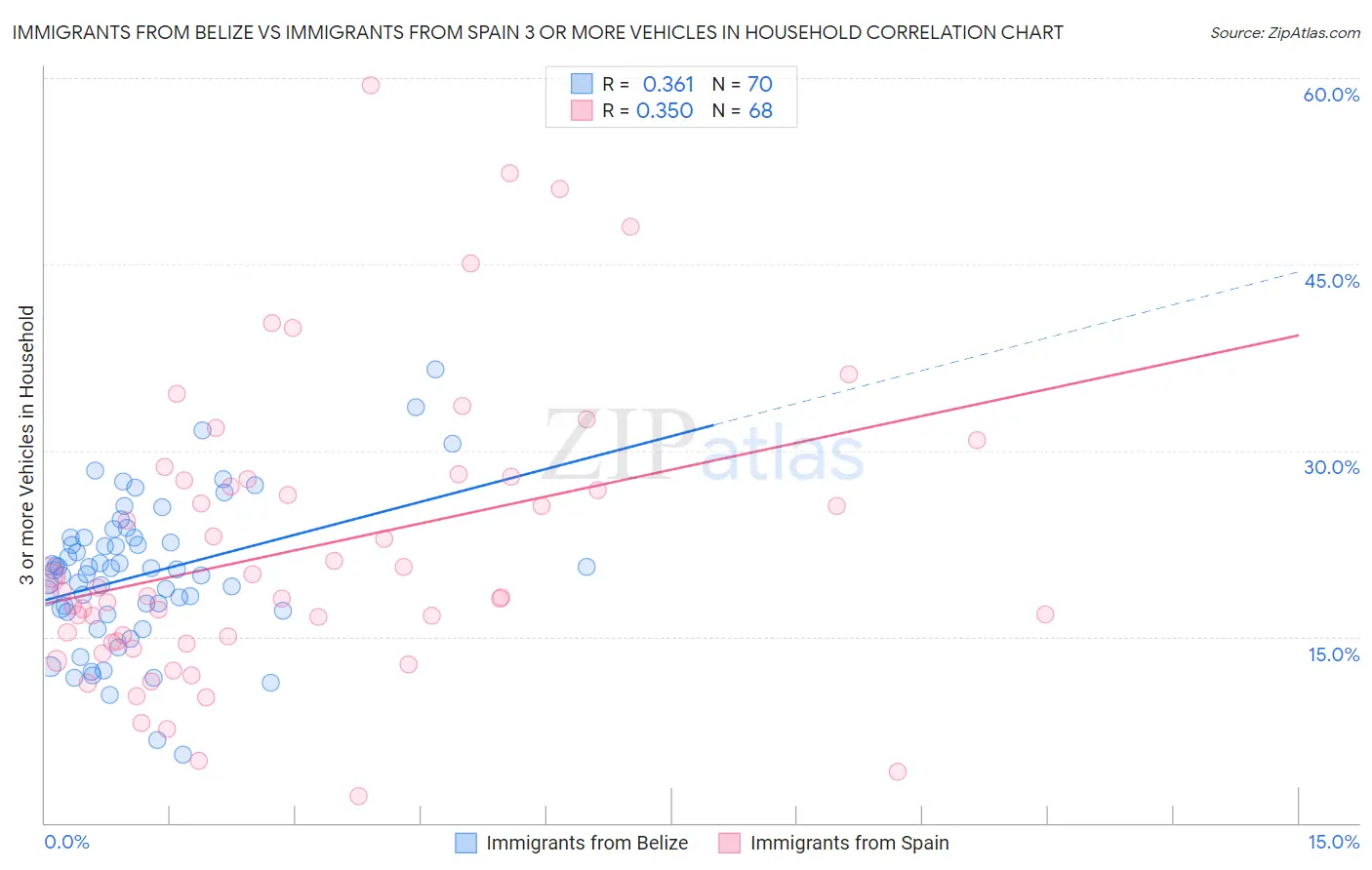 Immigrants from Belize vs Immigrants from Spain 3 or more Vehicles in Household