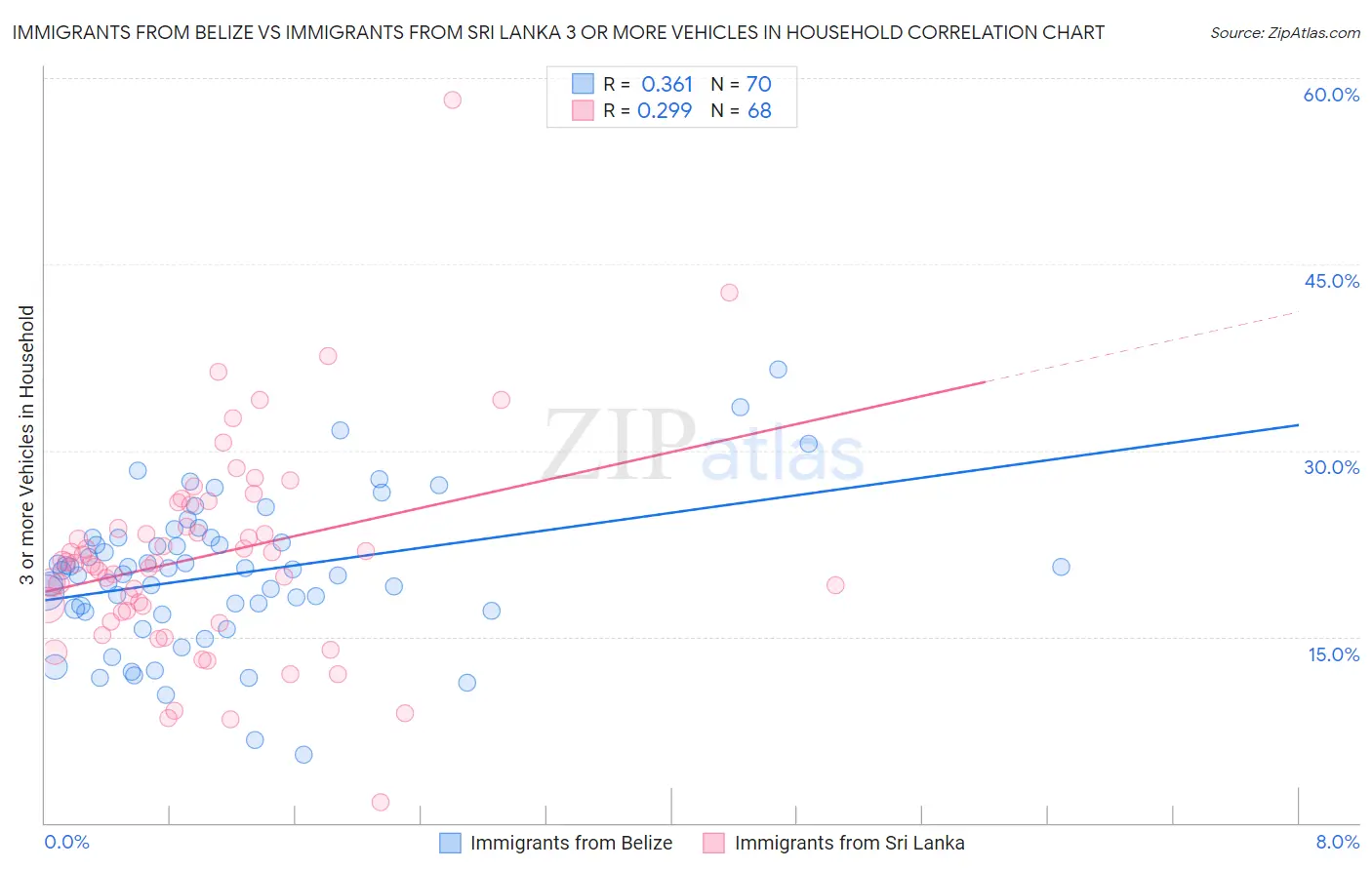 Immigrants from Belize vs Immigrants from Sri Lanka 3 or more Vehicles in Household
