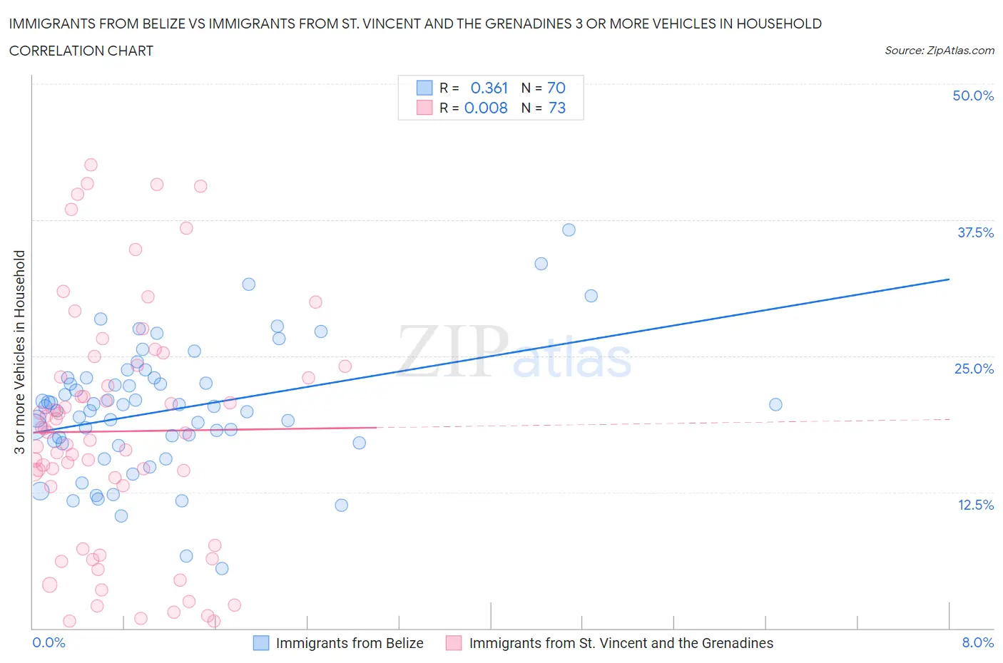 Immigrants from Belize vs Immigrants from St. Vincent and the Grenadines 3 or more Vehicles in Household