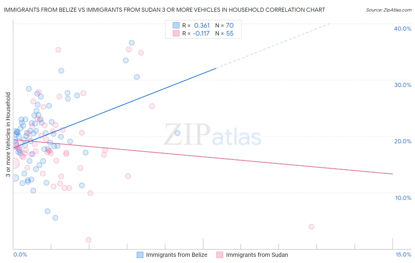 Immigrants from Belize vs Immigrants from Sudan 3 or more Vehicles in Household