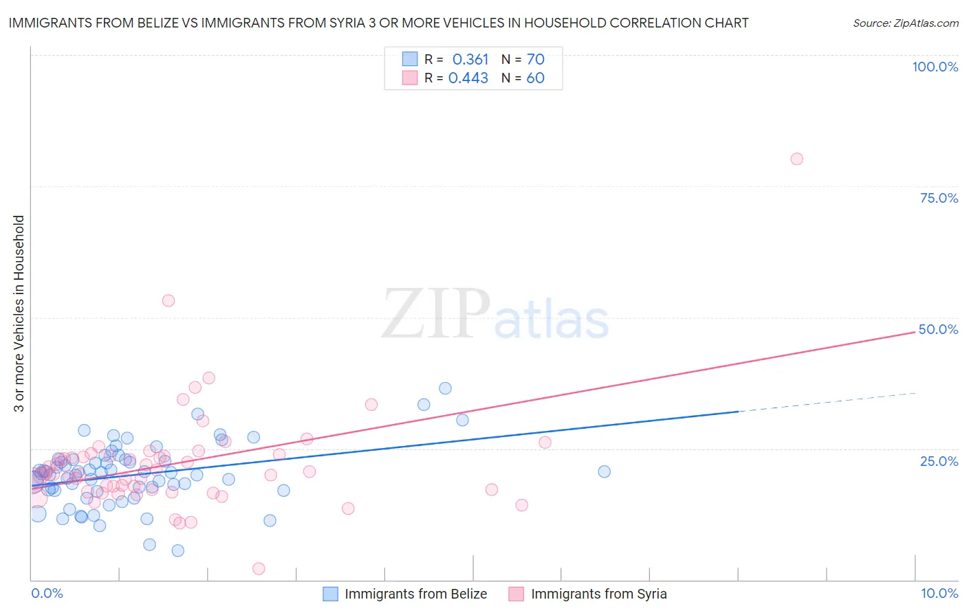 Immigrants from Belize vs Immigrants from Syria 3 or more Vehicles in Household