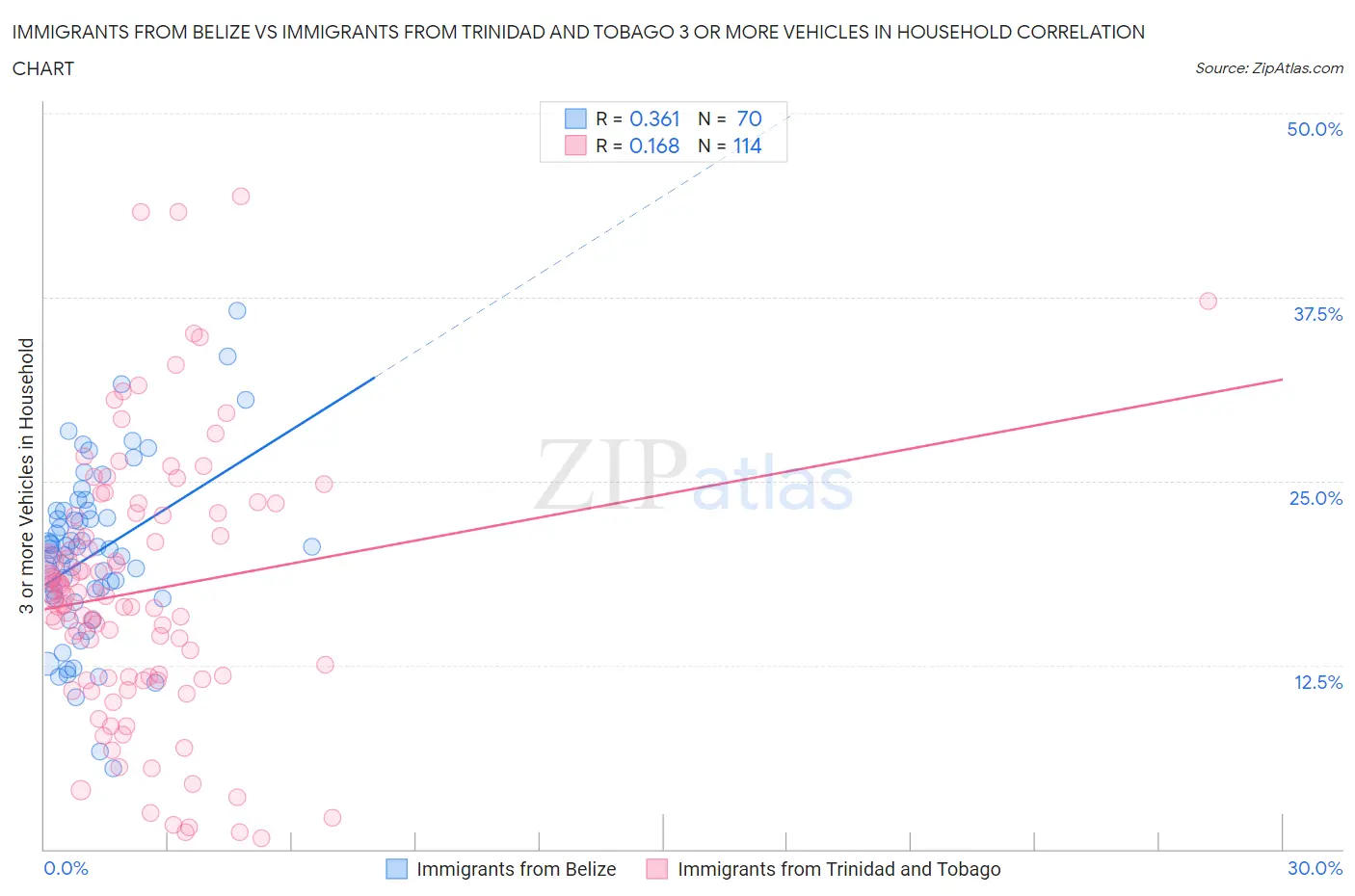 Immigrants from Belize vs Immigrants from Trinidad and Tobago 3 or more Vehicles in Household