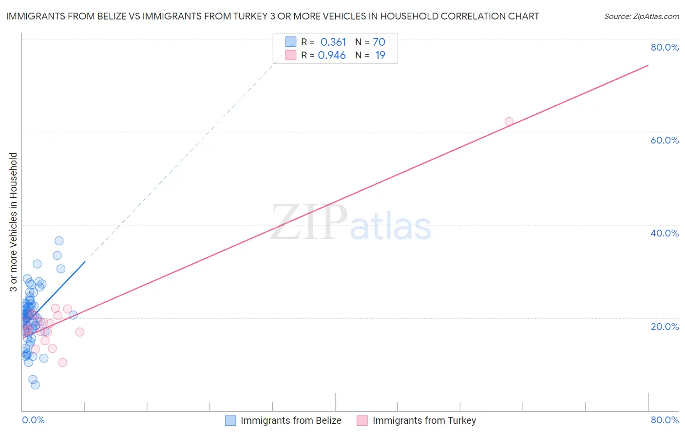 Immigrants from Belize vs Immigrants from Turkey 3 or more Vehicles in Household