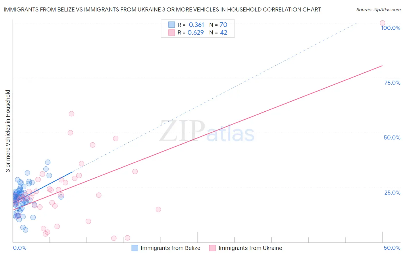 Immigrants from Belize vs Immigrants from Ukraine 3 or more Vehicles in Household