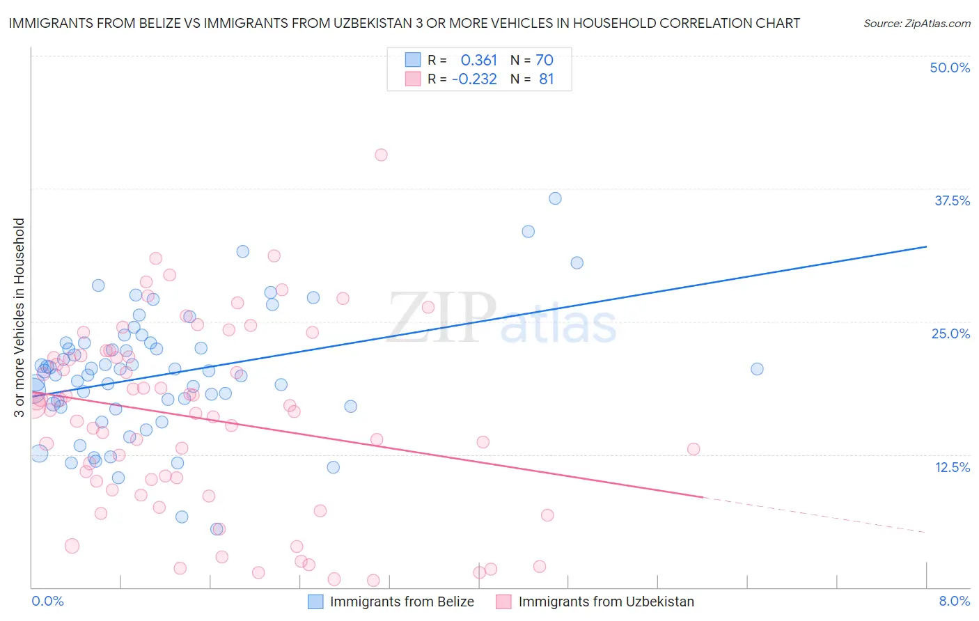 Immigrants from Belize vs Immigrants from Uzbekistan 3 or more Vehicles in Household