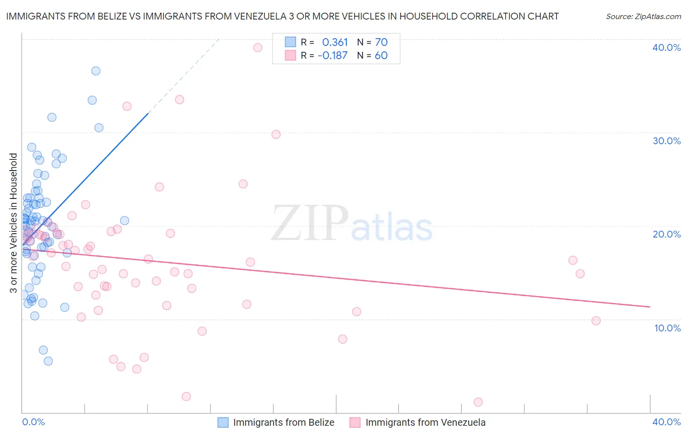 Immigrants from Belize vs Immigrants from Venezuela 3 or more Vehicles in Household