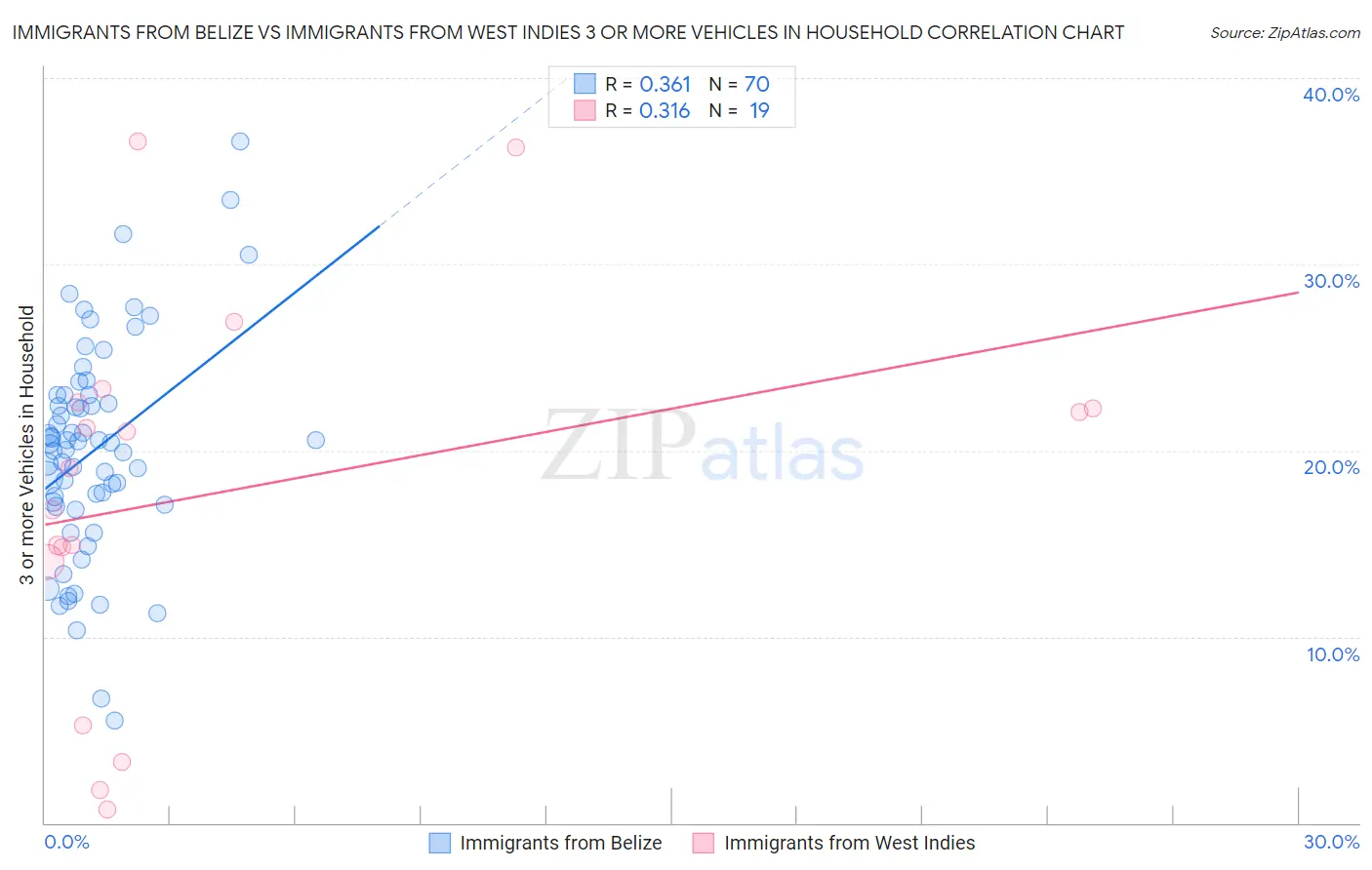 Immigrants from Belize vs Immigrants from West Indies 3 or more Vehicles in Household