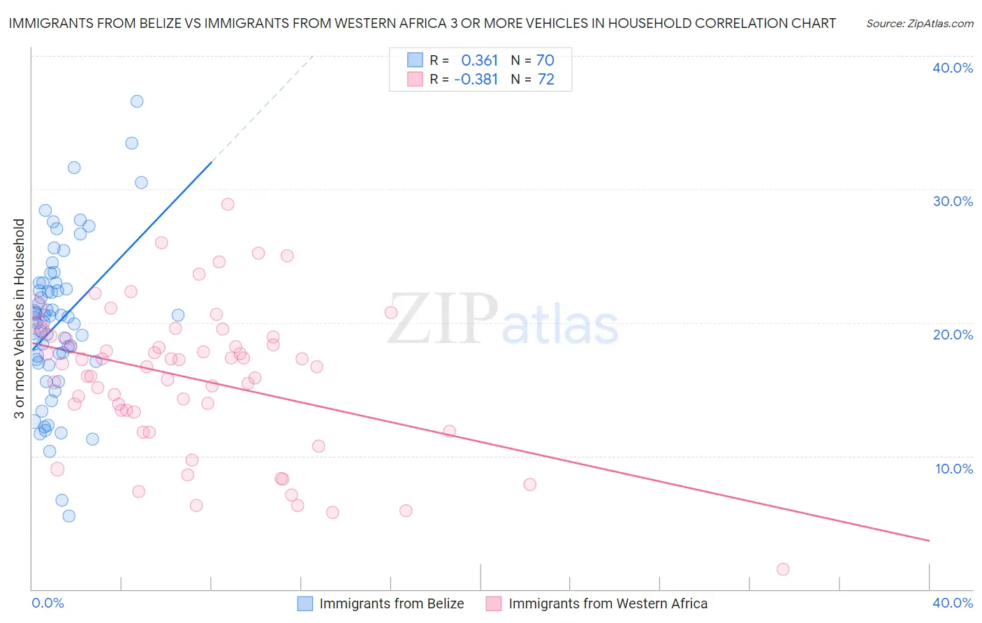 Immigrants from Belize vs Immigrants from Western Africa 3 or more Vehicles in Household