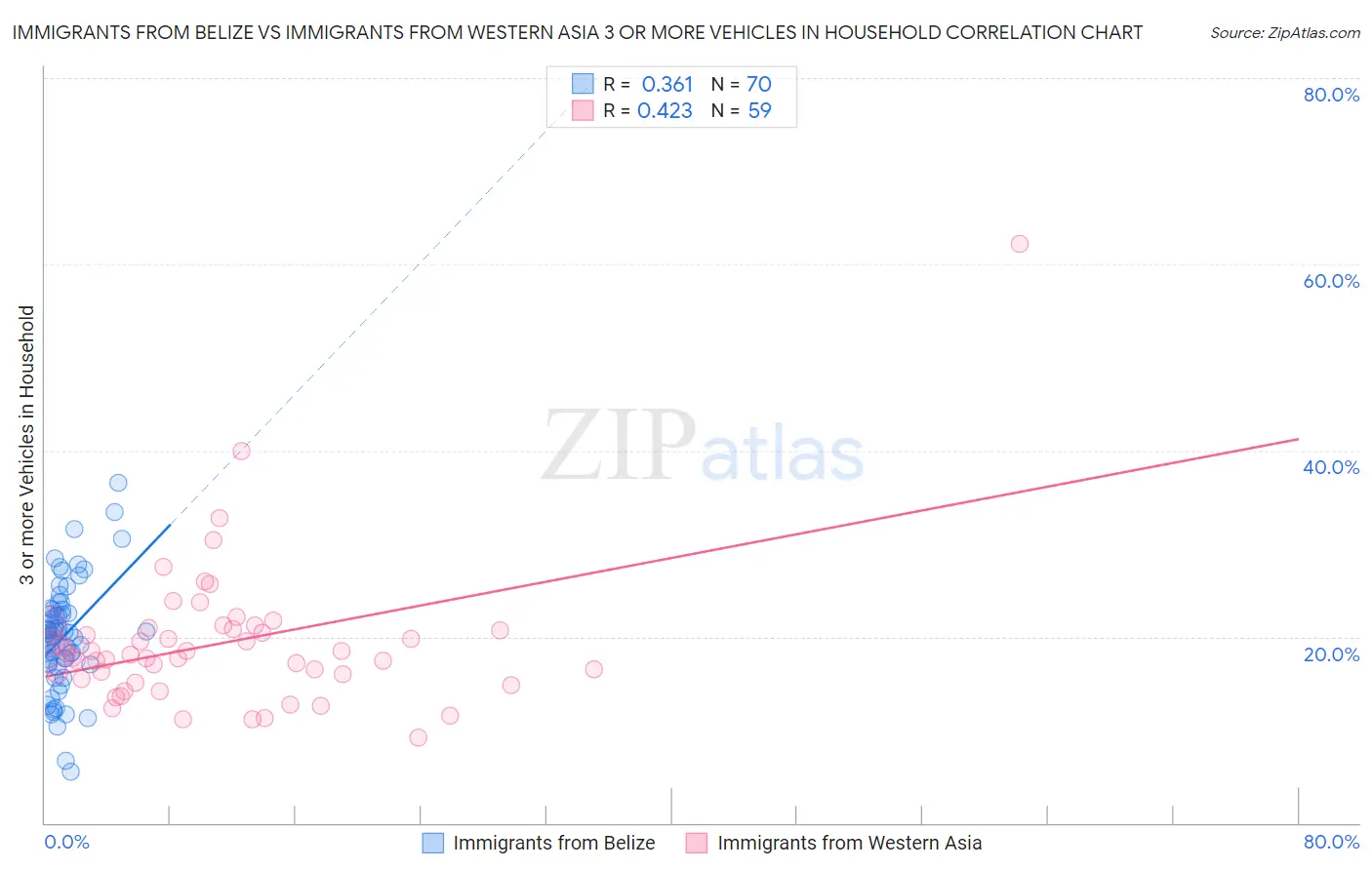 Immigrants from Belize vs Immigrants from Western Asia 3 or more Vehicles in Household