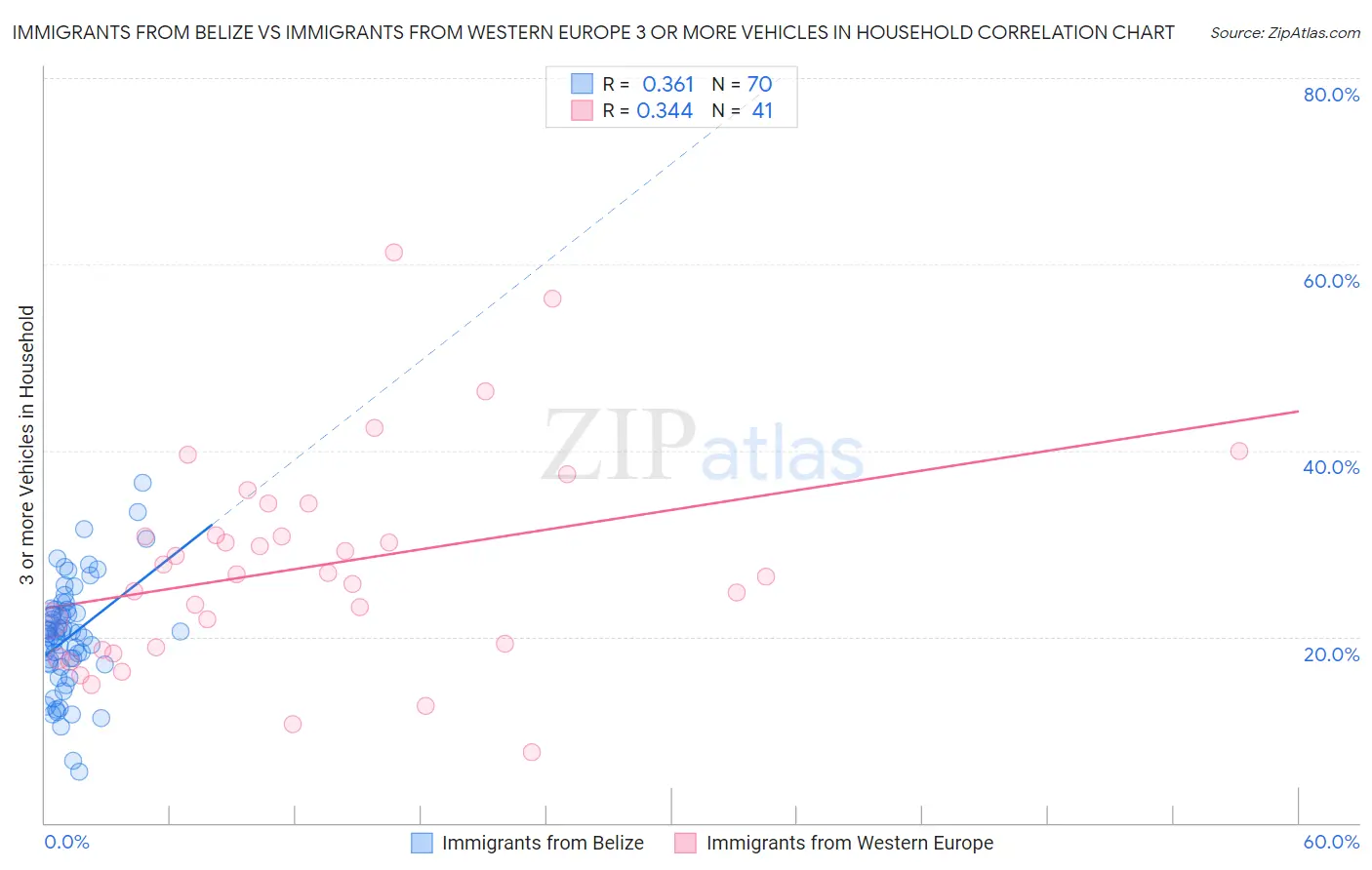 Immigrants from Belize vs Immigrants from Western Europe 3 or more Vehicles in Household
