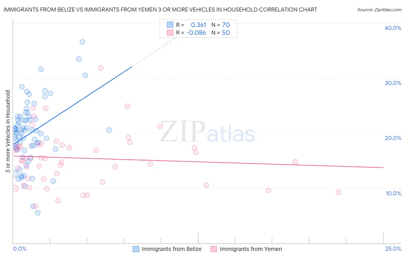 Immigrants from Belize vs Immigrants from Yemen 3 or more Vehicles in Household