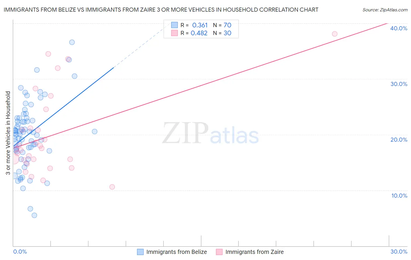Immigrants from Belize vs Immigrants from Zaire 3 or more Vehicles in Household