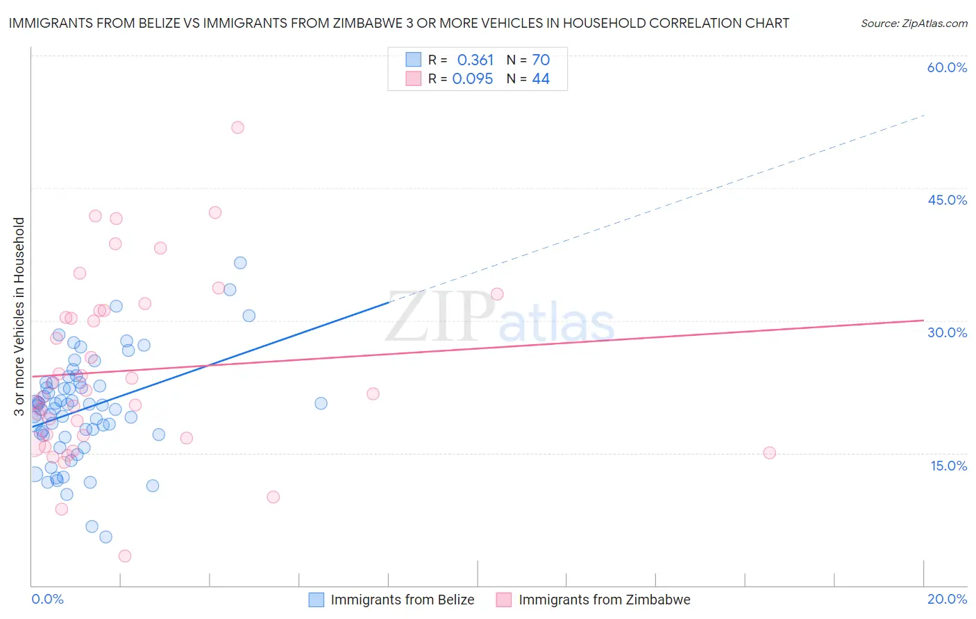 Immigrants from Belize vs Immigrants from Zimbabwe 3 or more Vehicles in Household